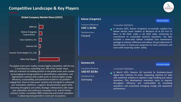 Smart Ports Market Competitive Landscape & Key Players