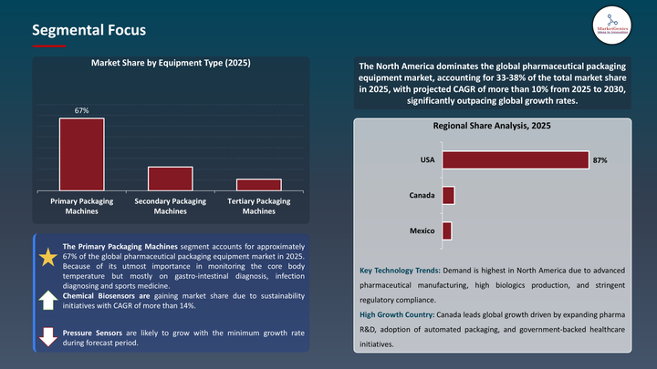 Pharmaceutical Packaging Equipment Market -Segmental Focus