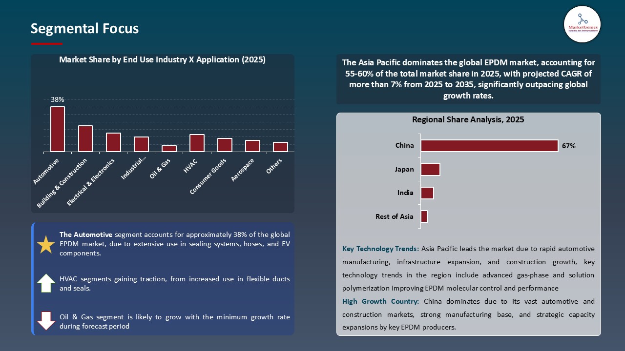 EPDM Market_Segmental Focus