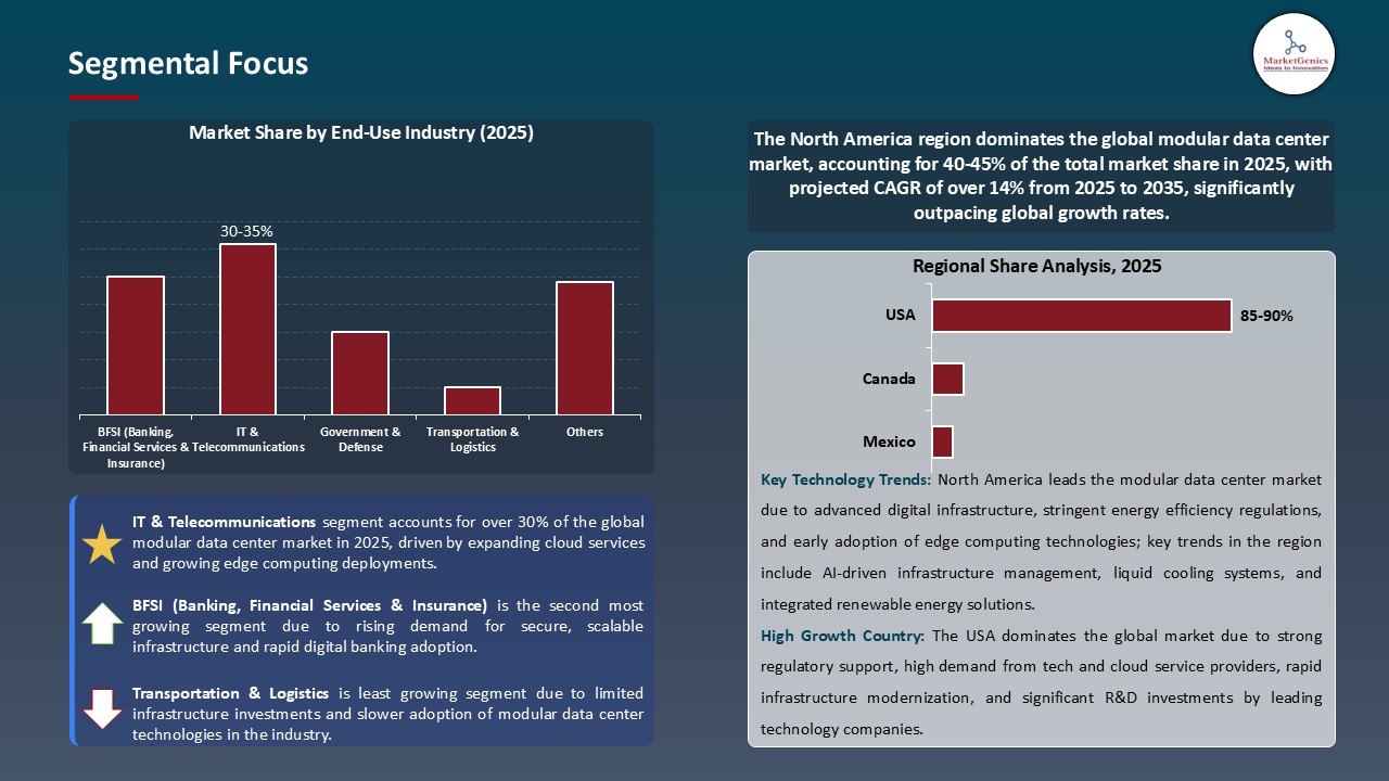 Modular Data Center Market_Segmental Focus