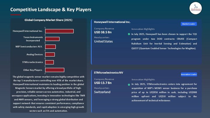 Magnetic Sensors Market Competitive Landscape & Key Players