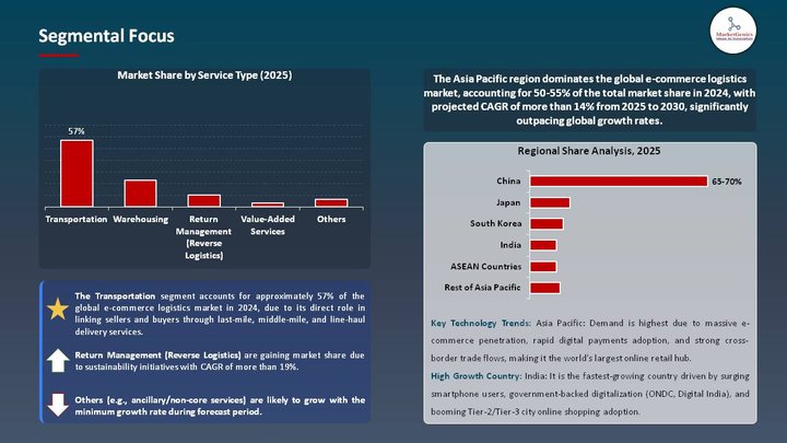 E-commerce Logistics Market Segmental Focus