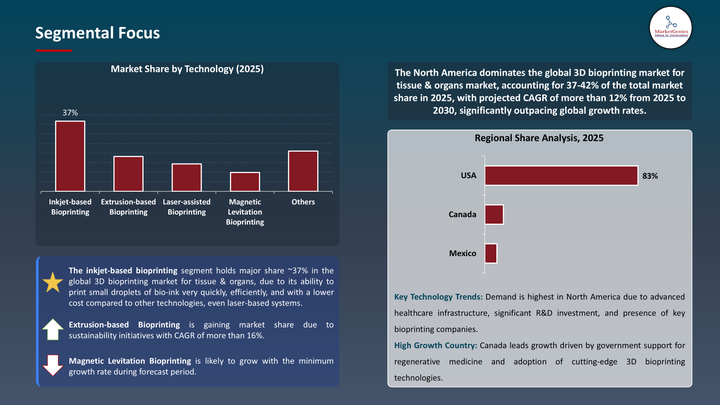 3D Bioprinting Market for Tissue & Organs -Segmental Focus
