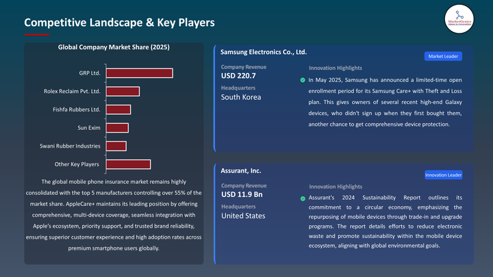 Mobile Phone Insurance Market -Key Players