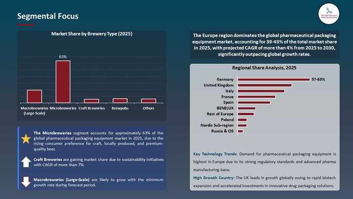 Brewery Equipment Market Segmental Focus