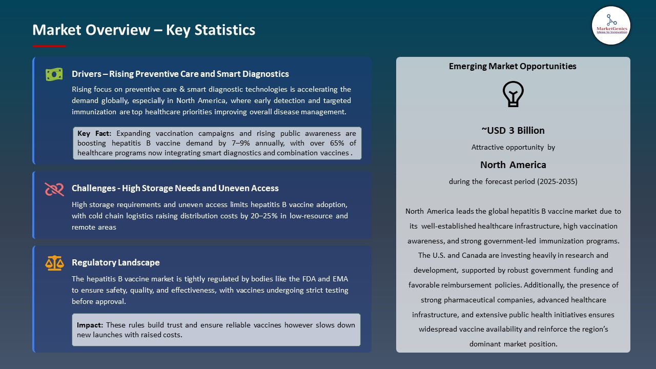 Hepatitis B Vaccine Market Market Overview – Key Statistics