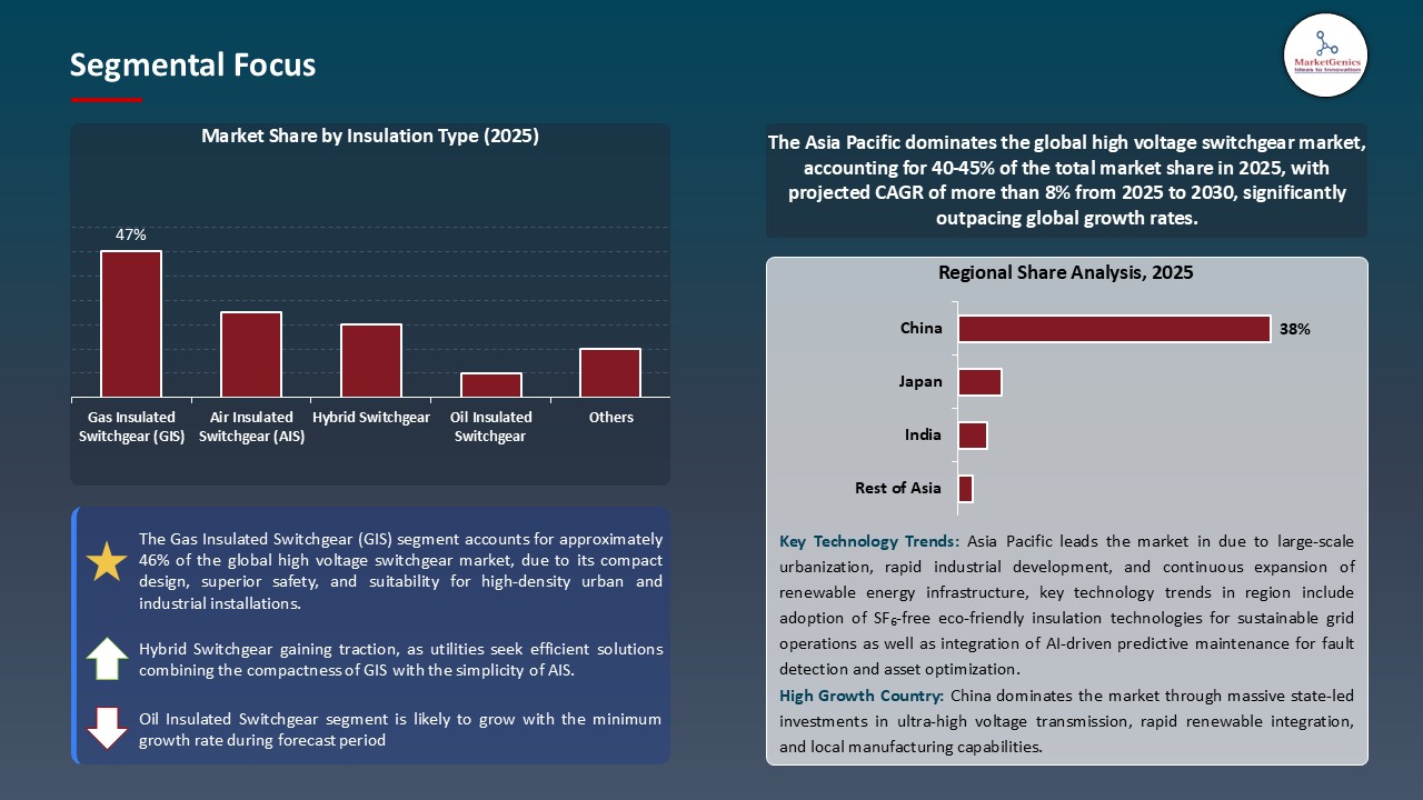 High Voltage Switchgear Market_Segmental Focus