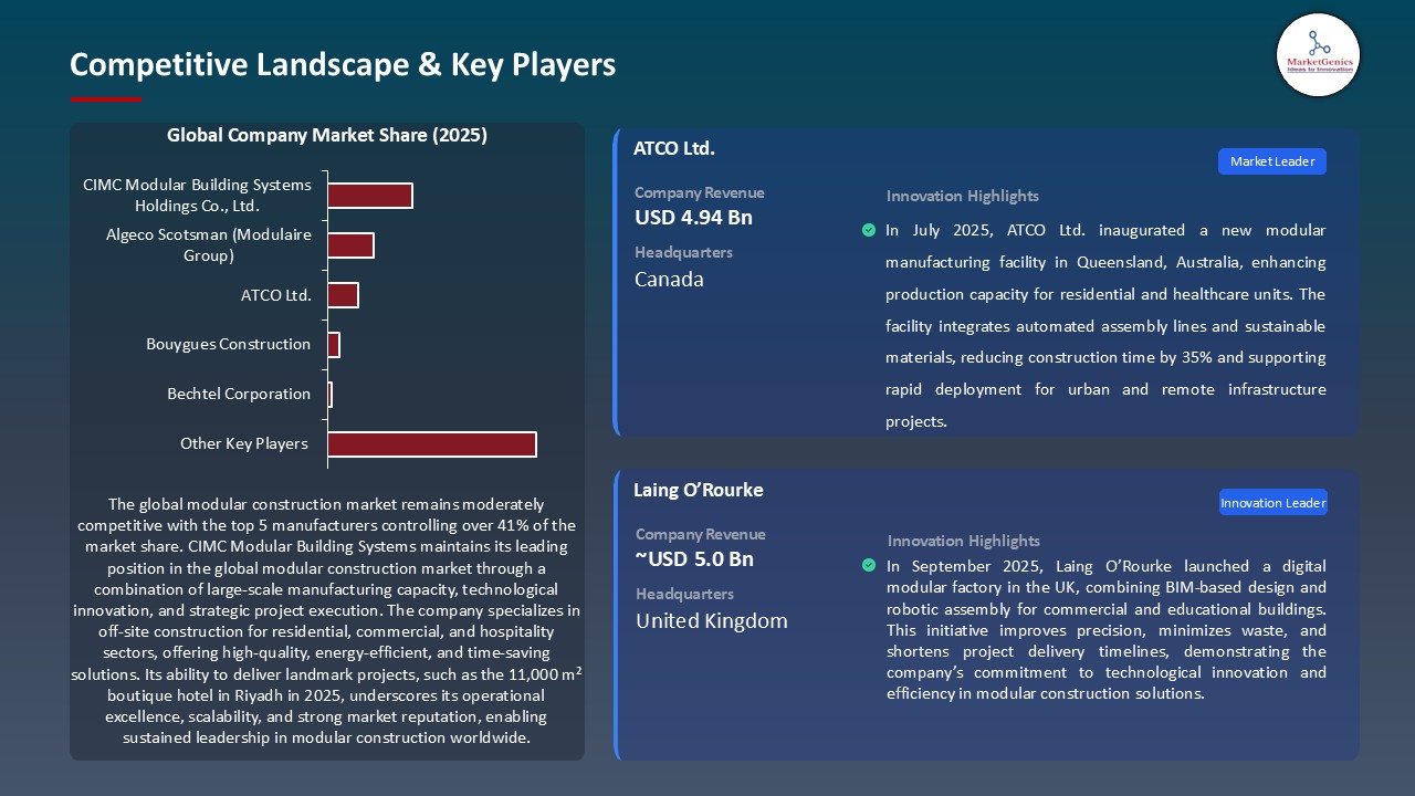 Modular Construction Market_Competitive Landscape & Key Players