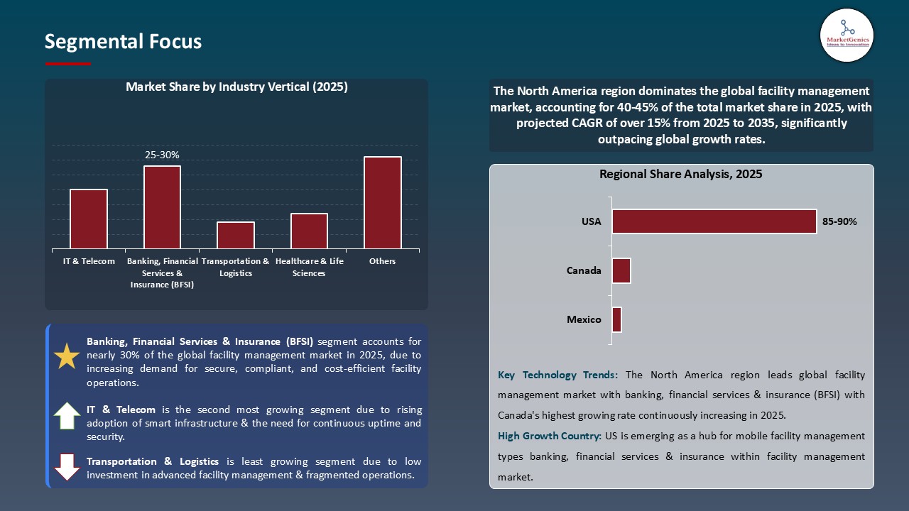 Facility Management Market_Segmental Focus
