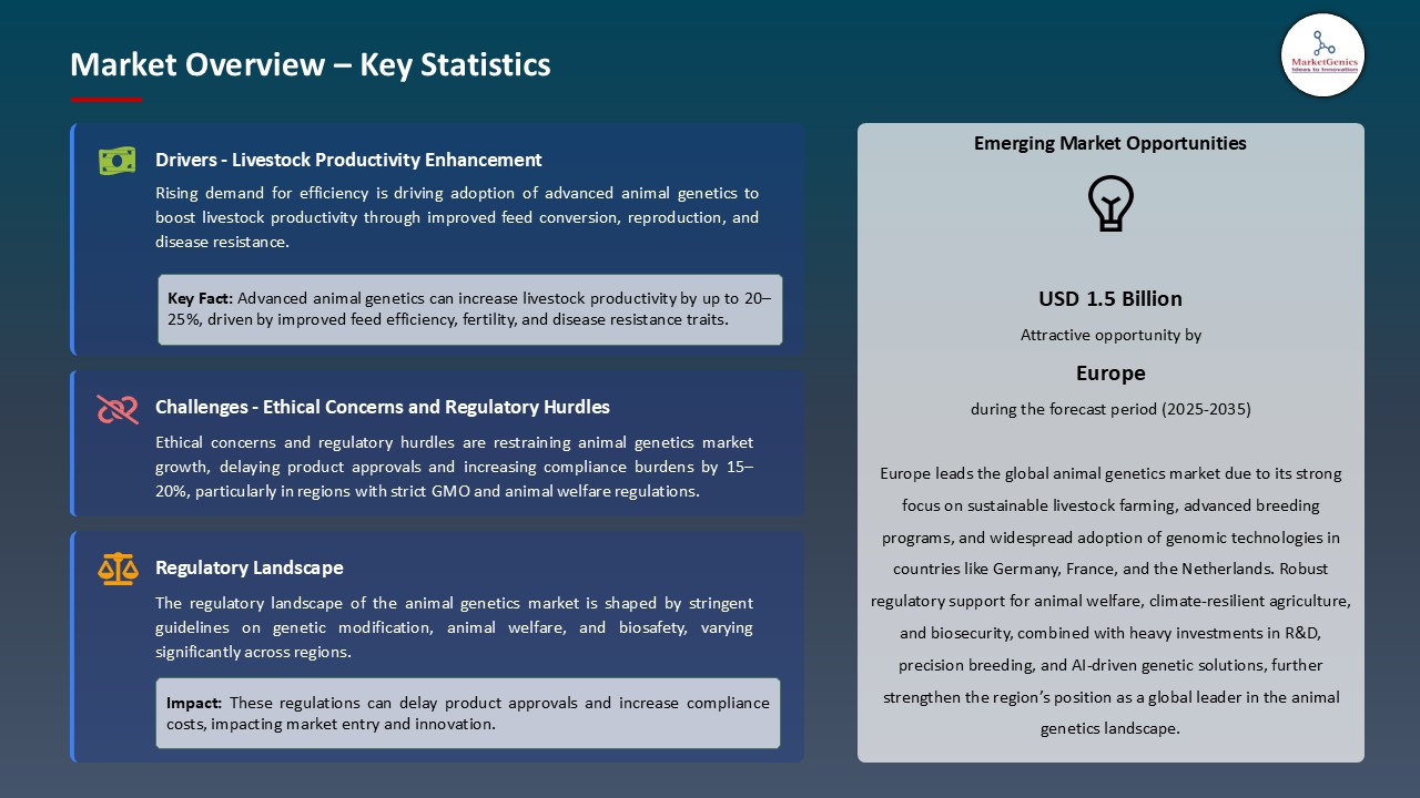 Aninal Genetics Market Market Overview – Key Statistics