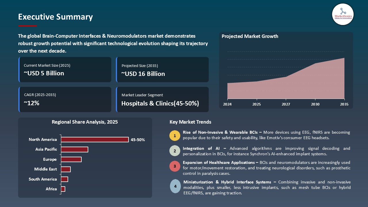 Brain-Computer Interfaces & Neuromodulators Market_Executive Summary