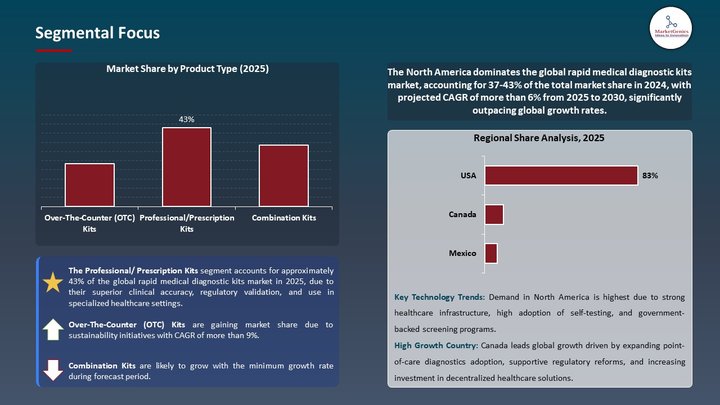 Rapid Medical Diagnostic Kits Market Segmental Focus