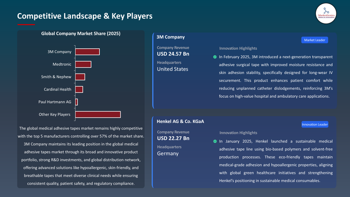 Medical Adhesive Tapes Market -Key Players