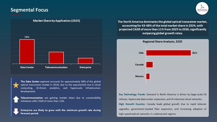 Optical Transceiver Market Segmental Focus