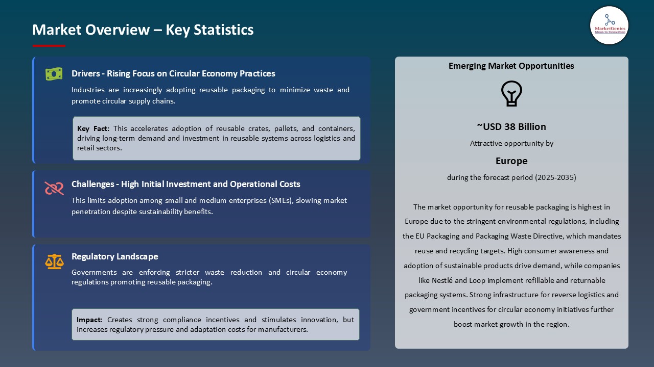 Reusable Packaging Market_Overview – Key Statistics