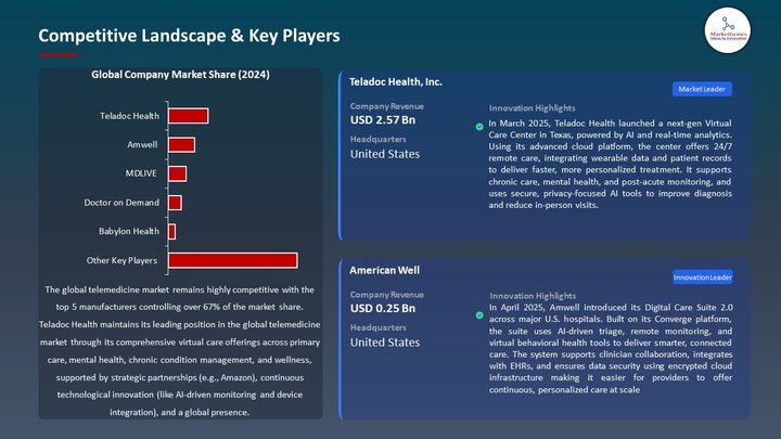 Telemedicine Marke Competitive Landscape & Key Players