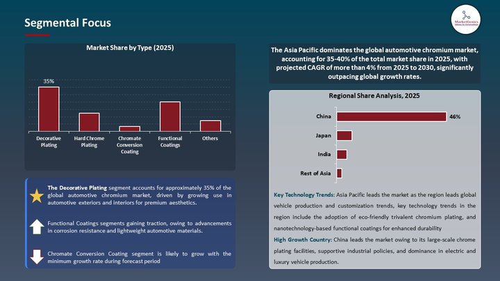 Automotive Chromium Market Segmental Focus