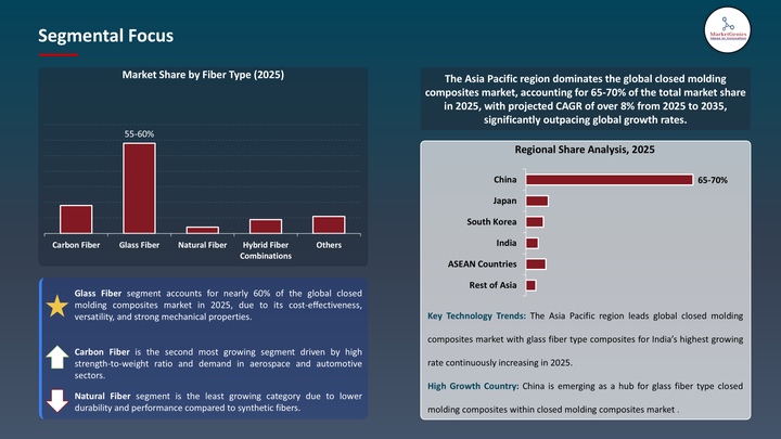 Closed Molding Composites Market -Segmental Focus