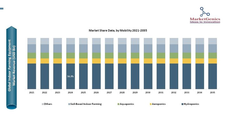 Indoor Farming Equipment Market Market Share