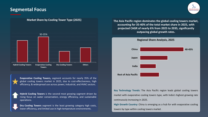 Cooling Towers Market -Segmental Focus