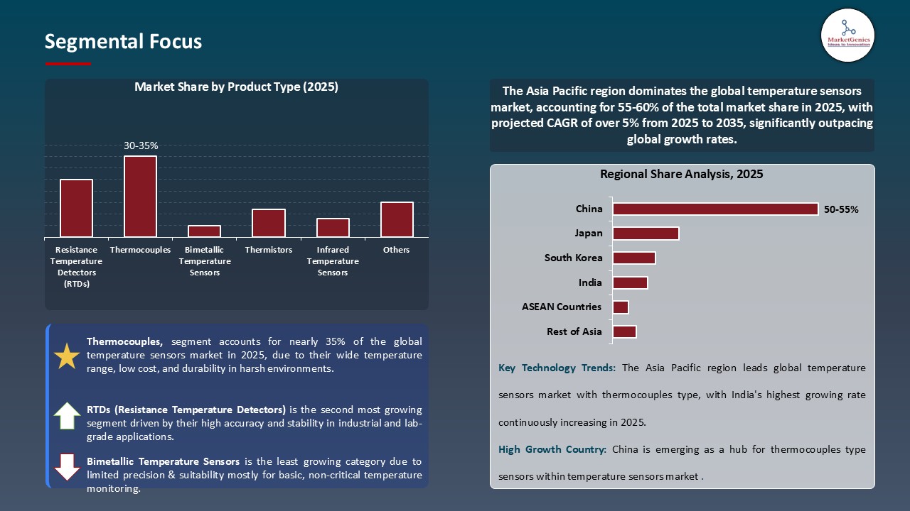 Temperature Sensors Market_Segmental Focus