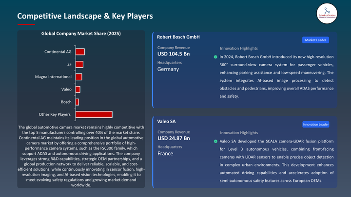 Automative camera -Key Players