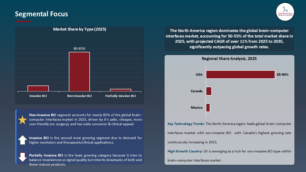 Brain–Computer Interfaces Market_Segmental Focus