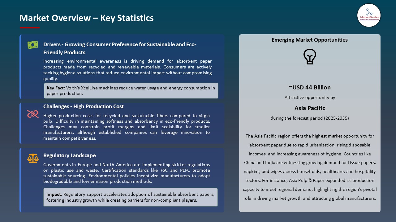 Absorbent Paper Market_Overview – Key Statistics