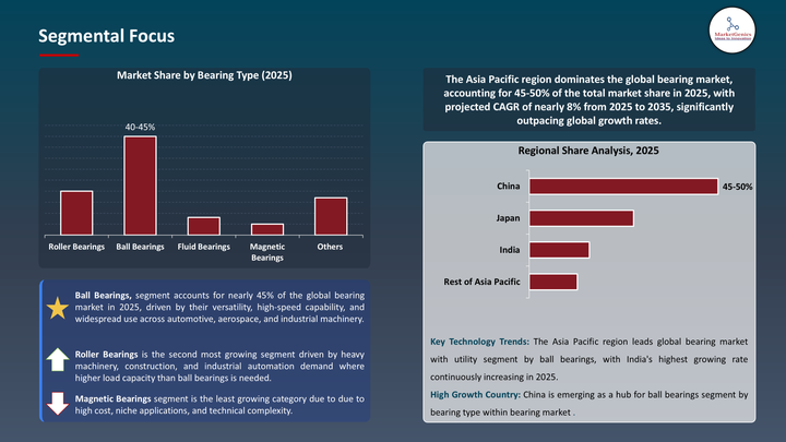 Bearing Market -Segmental Focus