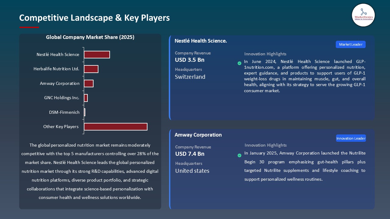Personalized Nutrition Market_Competitive Landscape & Key Players
