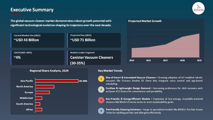 Vacuum Cleaner Market Executive Summary