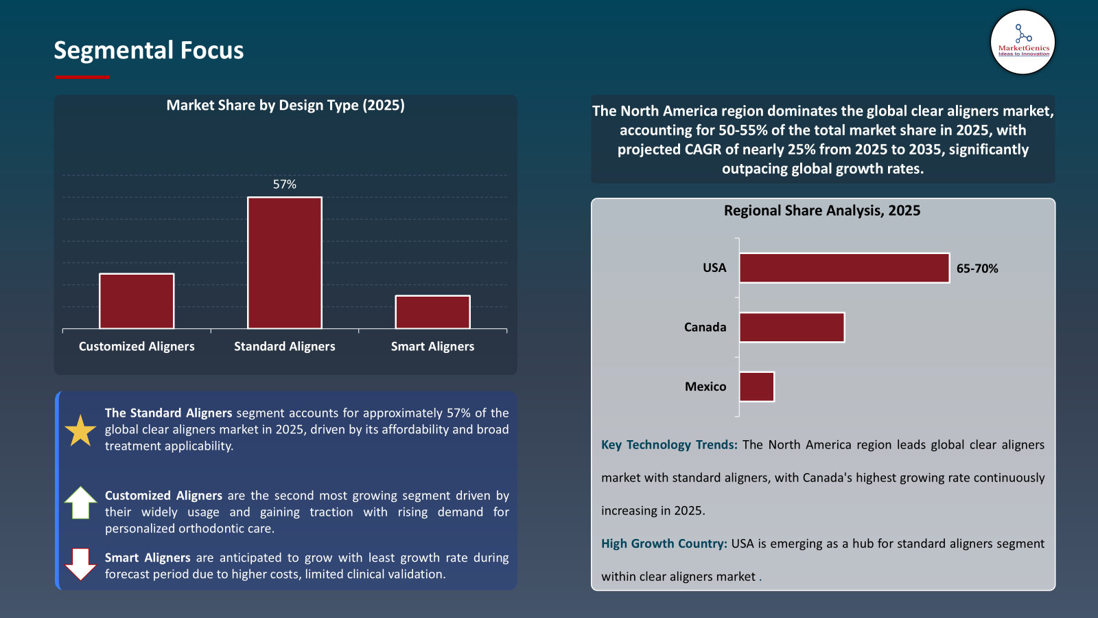 Clear Aligners Market -Segmental Focus
