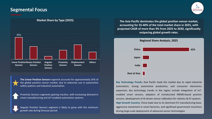 Position Sensors Market -Segmental focus