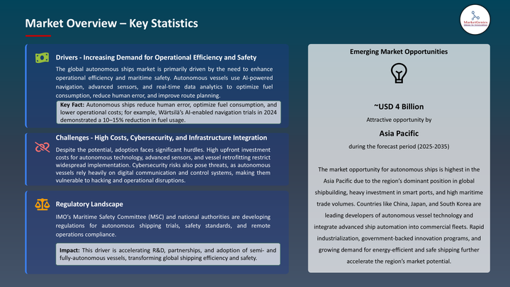 Autonomous Ships Market - Key Statistics