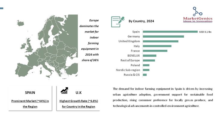 Indoor Farming Equipment Market By COuntry