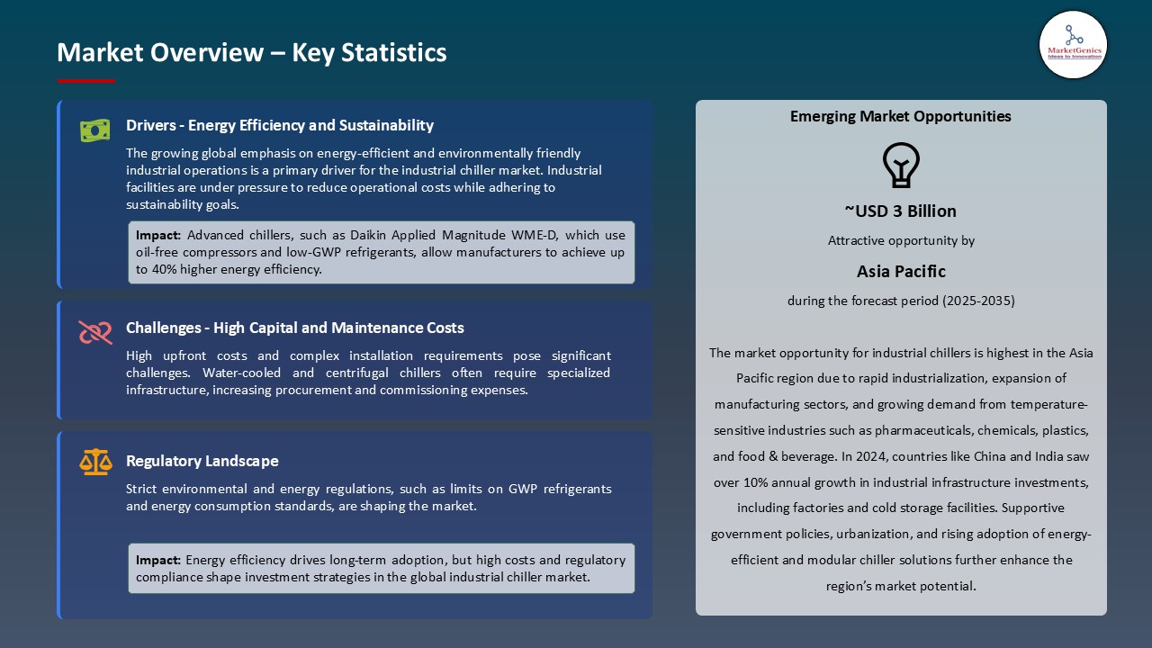 Industrial Chiller Market_Overview – Key Statistics