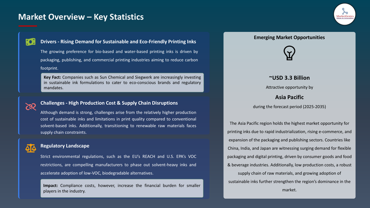 Printing ink Market- Key Statistics