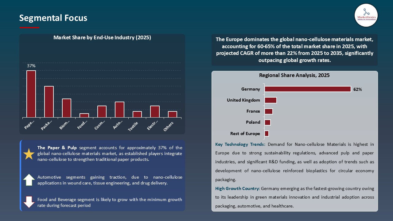 Nano-cellulose Materials Market_Segmental Focus