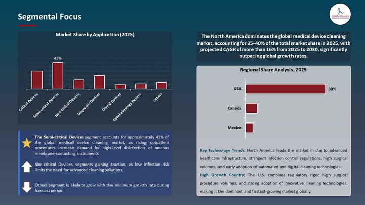 Medical Device Cleaning Market Segmental Focus