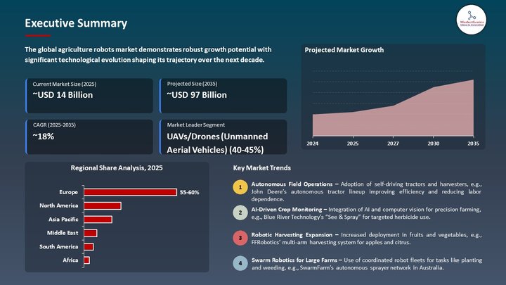 Agriculture Robots Market Executive Summary