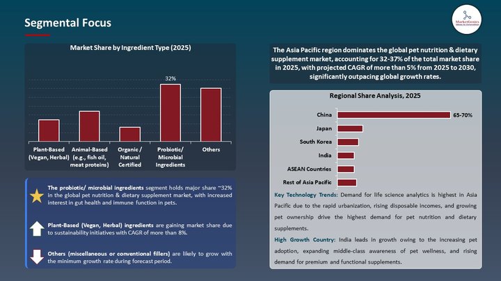 Pet Nutrition & Dietary Supplement Market Segmental Focus