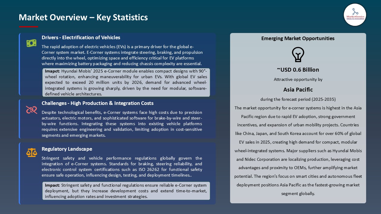 e-Corner System Market_Overview – Key Statistics