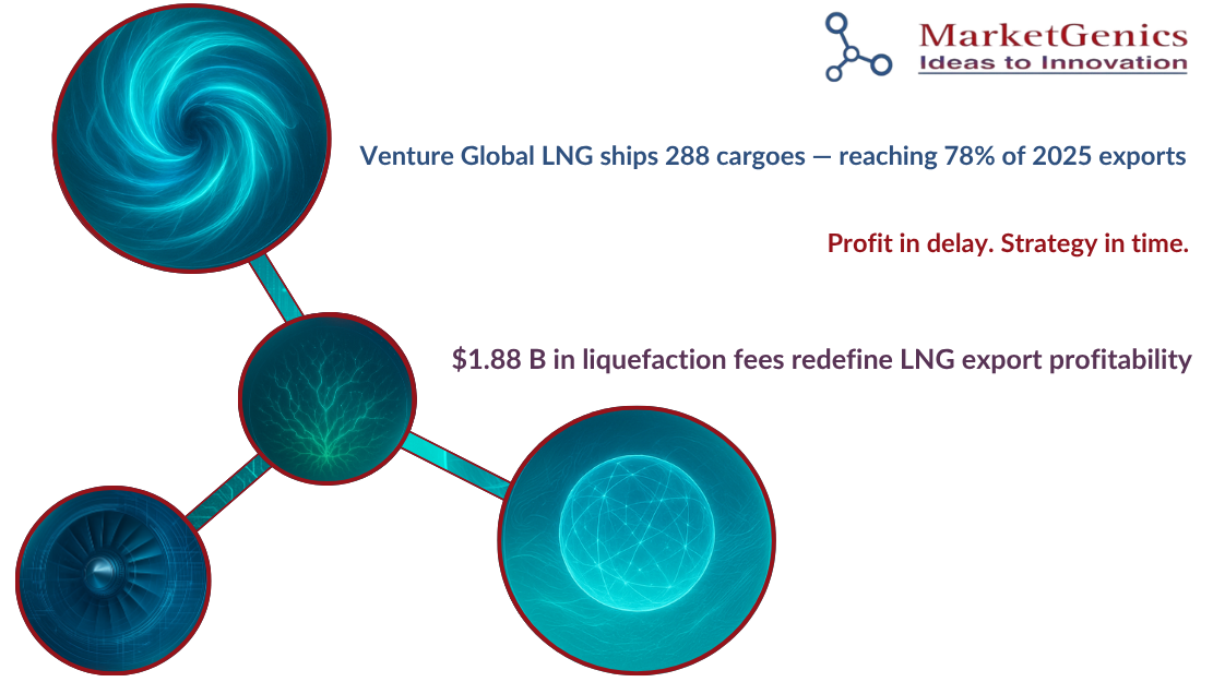 Venture Global LNG 2025 | Margins, Delays, Market Outlook