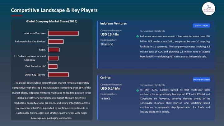 Polyethylene Terephthalate Market Competitive Landscape & Key Players