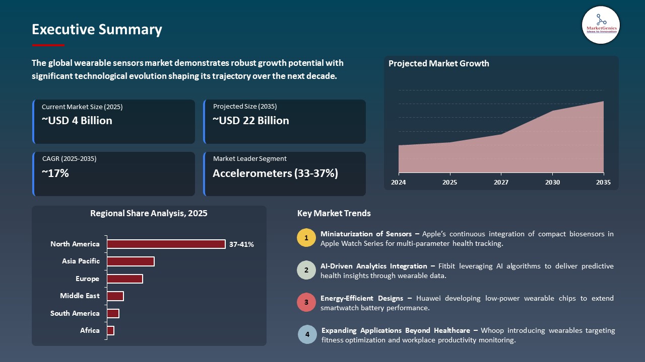 Wearable Sensors Market Executive Summary