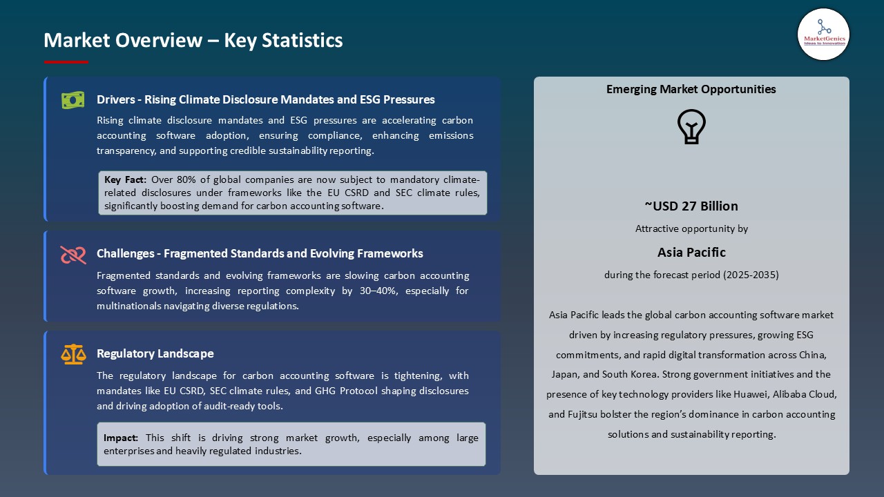 Carbon Accounting Software Market_Overview – Key Statistics