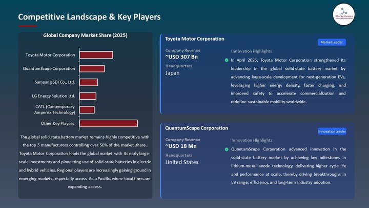 Solid State Battery Market Competitive Landscape & Key Players