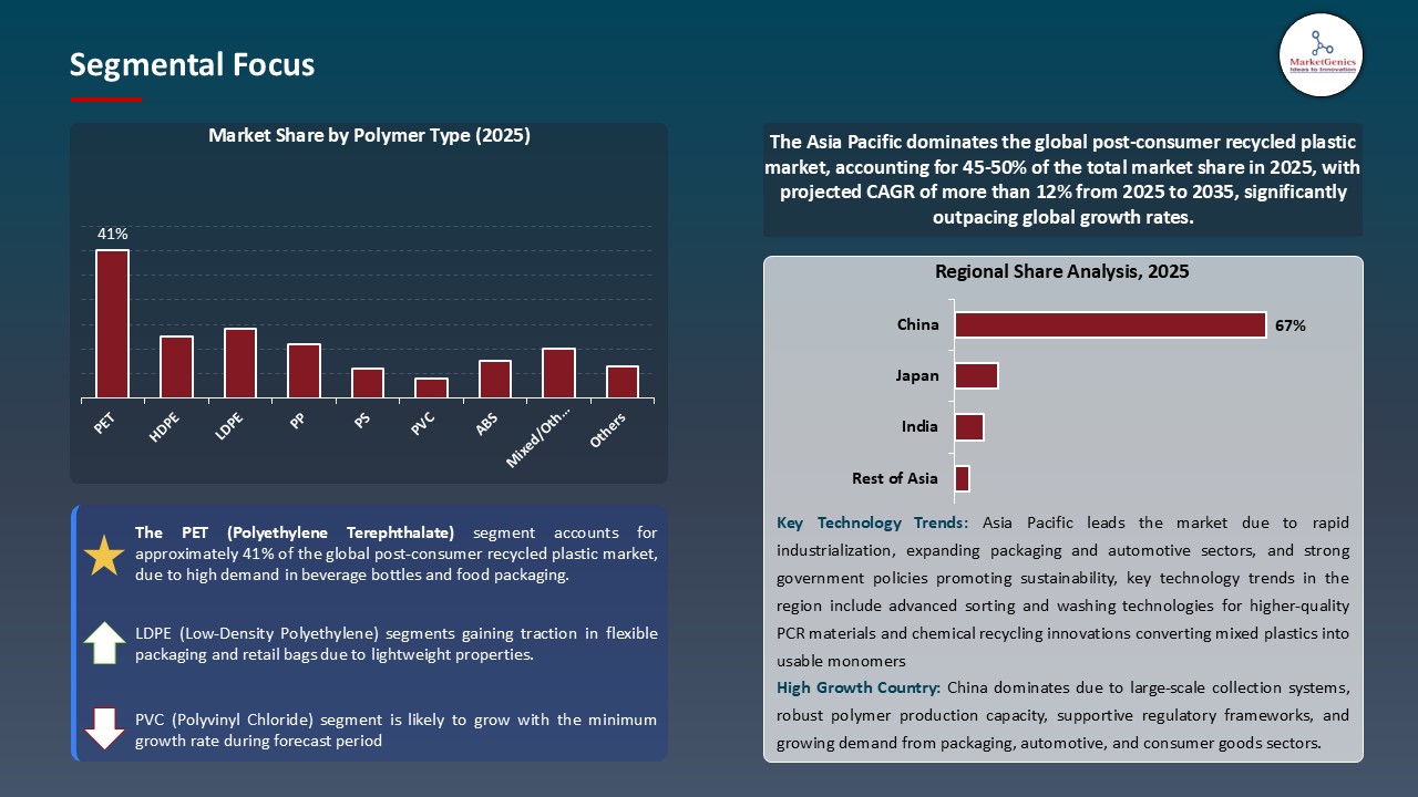 Post-consumer Recycled Plastic Market_Segmental Focus