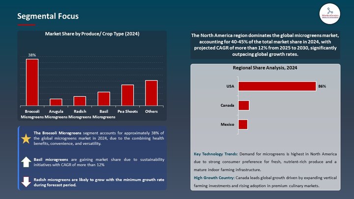 Global Microgreens Market Segmental Focus