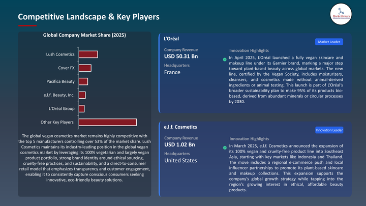 Vegan Cosmetics Market -Key Players
